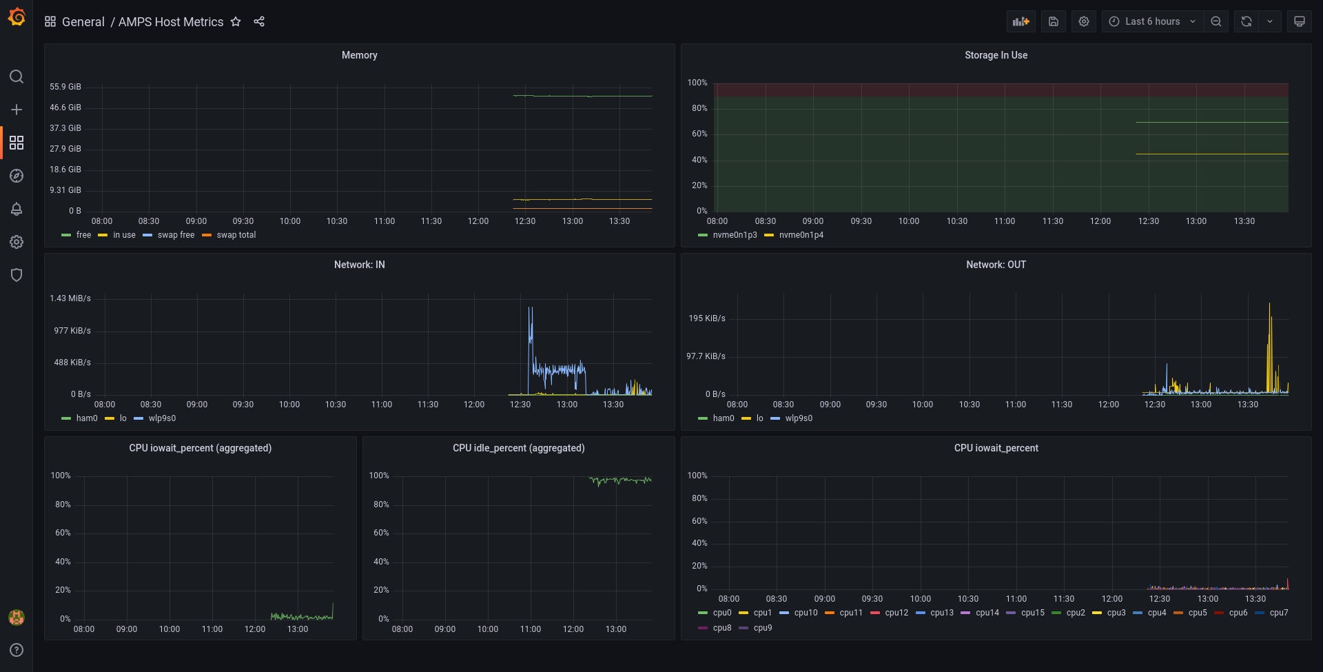 AMPS Grafana Dashboard