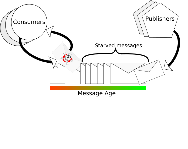 Poisoned Letter Disrupting a Queue